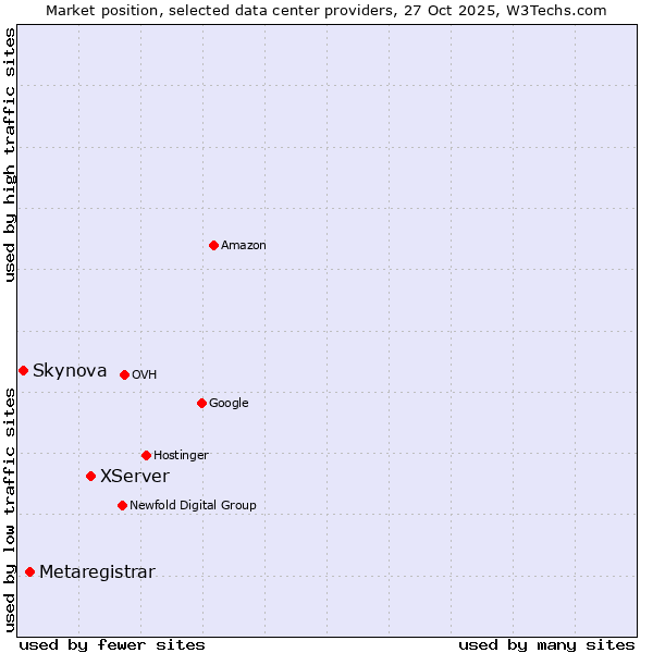 Market position of XServer vs. Metaregistrar vs. Skynova