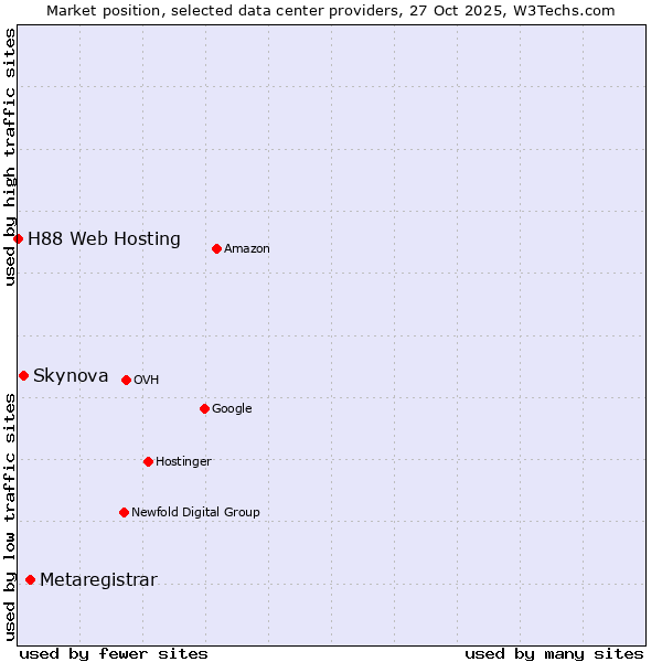 Market position of Metaregistrar vs. Skynova vs. H88 Web Hosting