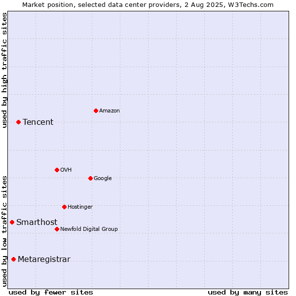 Market position of Tencent vs. Metaregistrar vs. Smarthost