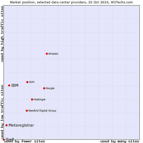 Market position of IBM vs. Metaregistrar vs. Tcell