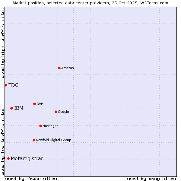 Market position of IBM vs. Metaregistrar vs. TDC