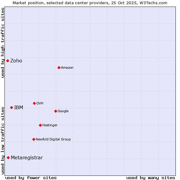 Market position of IBM vs. Metaregistrar vs. Zoho