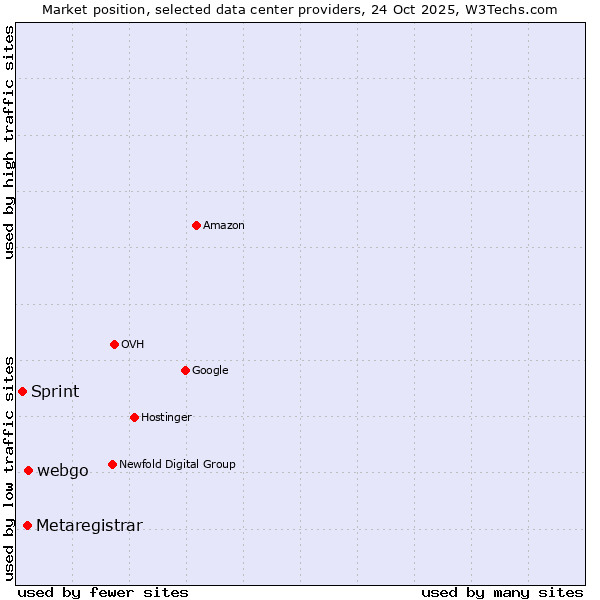 Market position of webgo vs. Metaregistrar vs. Sprint