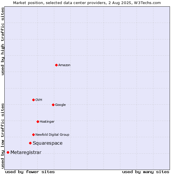 Market position of Squarespace vs. Metaregistrar