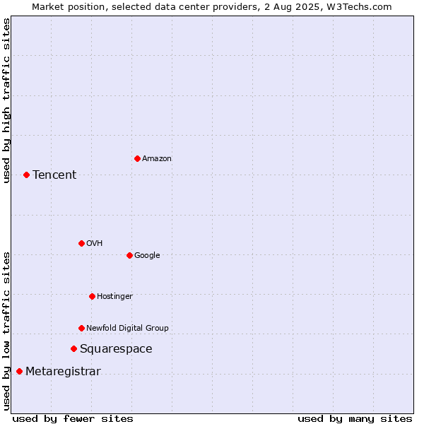 Market position of Squarespace vs. Tencent vs. Metaregistrar