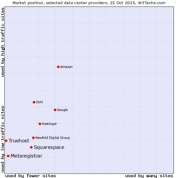 Market position of Squarespace vs. Metaregistrar vs. Truehost