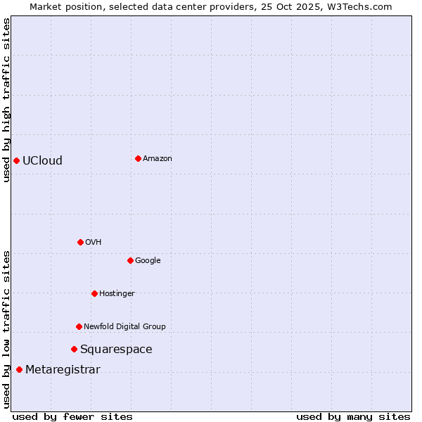 Market position of Squarespace vs. Metaregistrar vs. UCloud