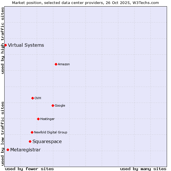 Market position of Squarespace vs. Metaregistrar vs. Virtual Systems