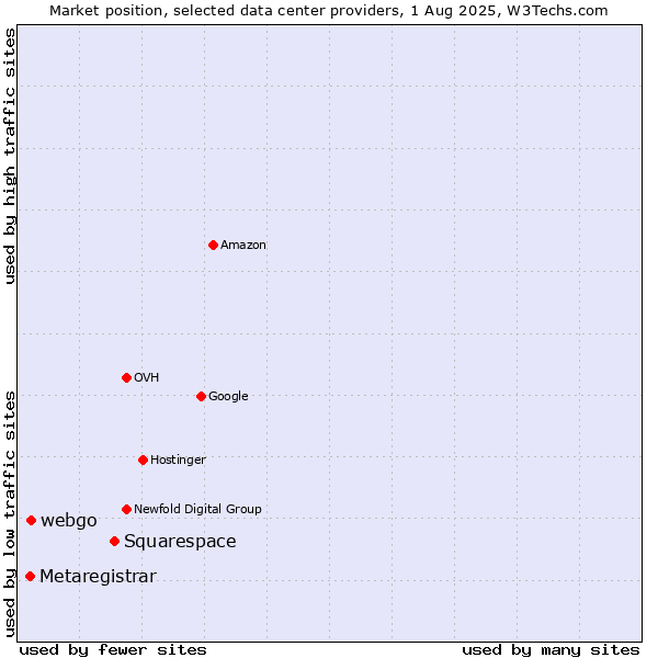 Market position of Squarespace vs. webgo vs. Metaregistrar