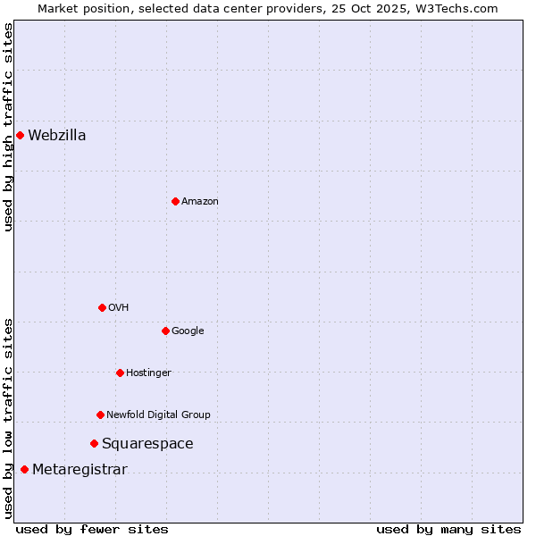 Market position of Squarespace vs. Metaregistrar vs. Webzilla