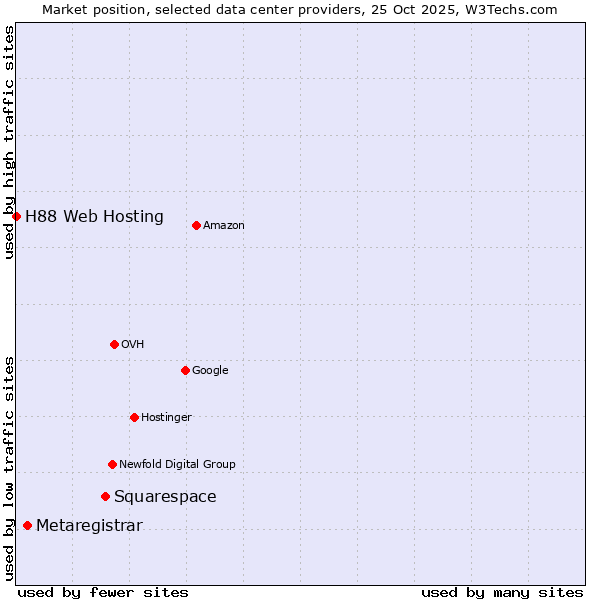Market position of Squarespace vs. Metaregistrar vs. H88 Web Hosting