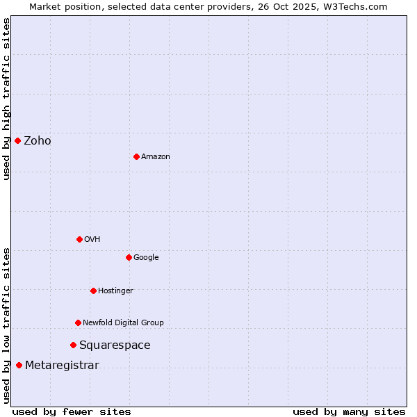 Market position of Squarespace vs. Metaregistrar vs. Zoho