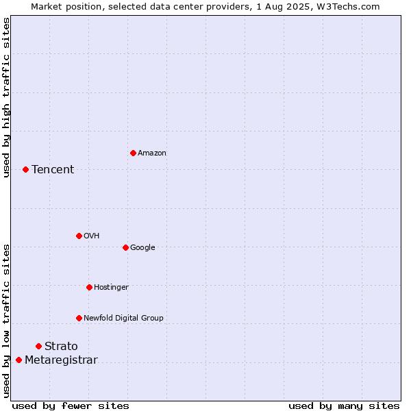Market position of Strato vs. Tencent vs. Metaregistrar