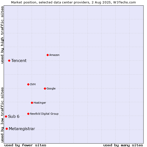Market position of Tencent vs. Metaregistrar vs. Sub 6