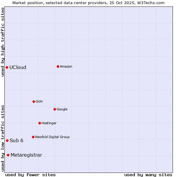 Market position of Metaregistrar vs. Sub 6 vs. UCloud