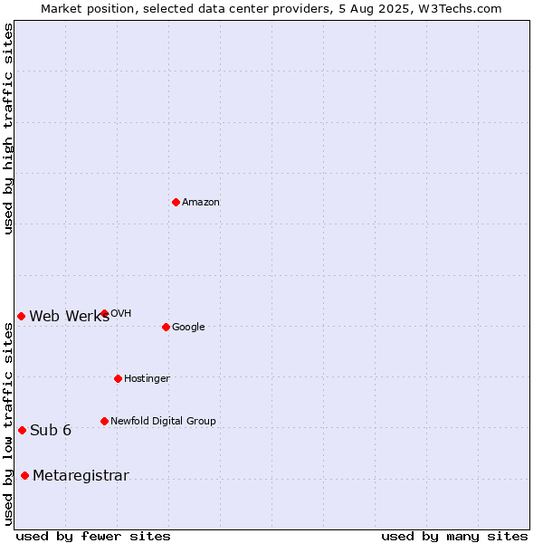Market position of Metaregistrar vs. Sub 6 vs. Web Werks