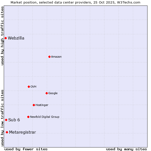 Market position of Metaregistrar vs. Sub 6 vs. Webzilla