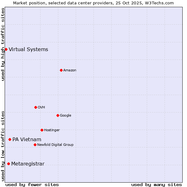Market position of PA Vietnam vs. Metaregistrar vs. Virtual Systems