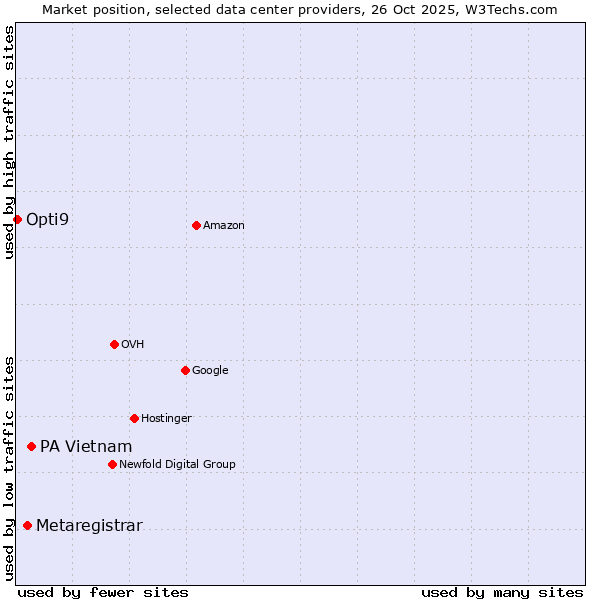 Market position of PA Vietnam vs. Metaregistrar vs. Opti9