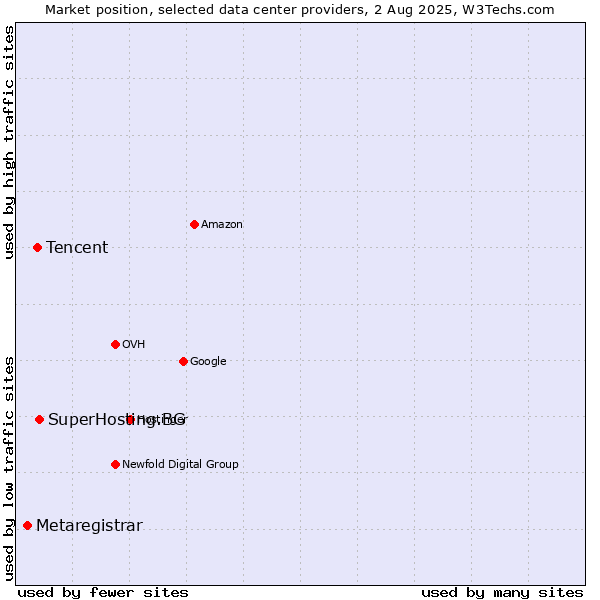 Market position of SuperHosting.BG vs. Tencent vs. Metaregistrar