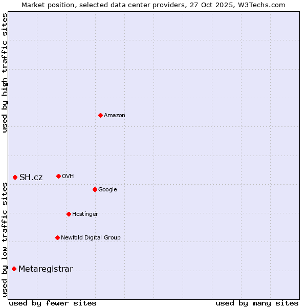 Market position of SH.cz vs. Metaregistrar