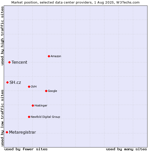 Market position of Tencent vs. SH.cz vs. Metaregistrar