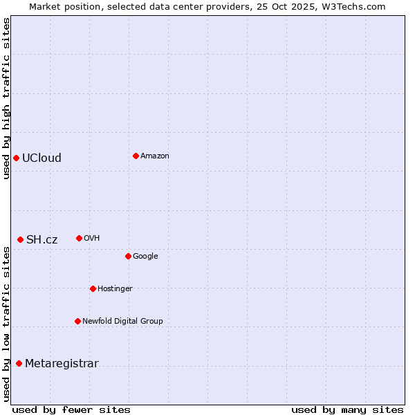 Market position of SH.cz vs. Metaregistrar vs. UCloud