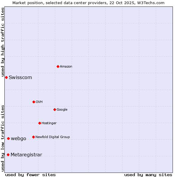 Market position of webgo vs. Metaregistrar vs. Swisscom