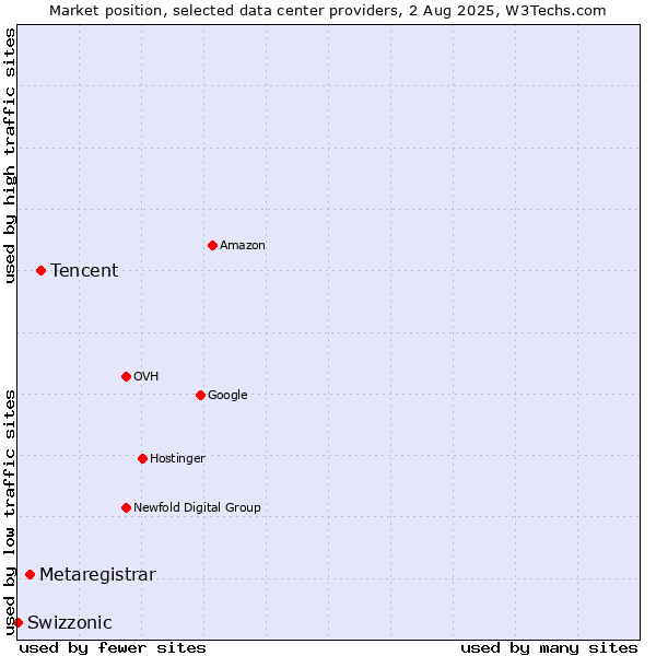 Market position of Tencent vs. Metaregistrar vs. Swizzonic