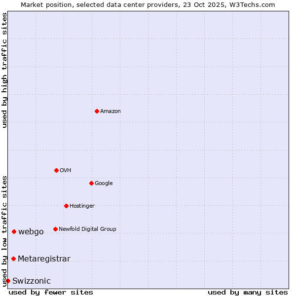 Market position of webgo vs. Metaregistrar vs. Swizzonic