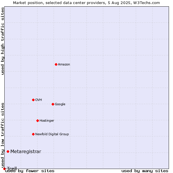 Market position of Metaregistrar vs. Tcell