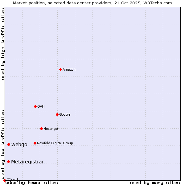 Market position of webgo vs. Metaregistrar vs. Tcell