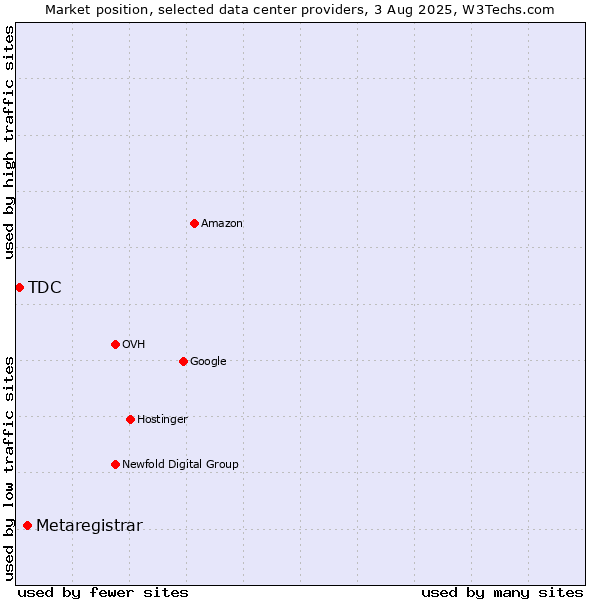 Market position of Metaregistrar vs. TDC
