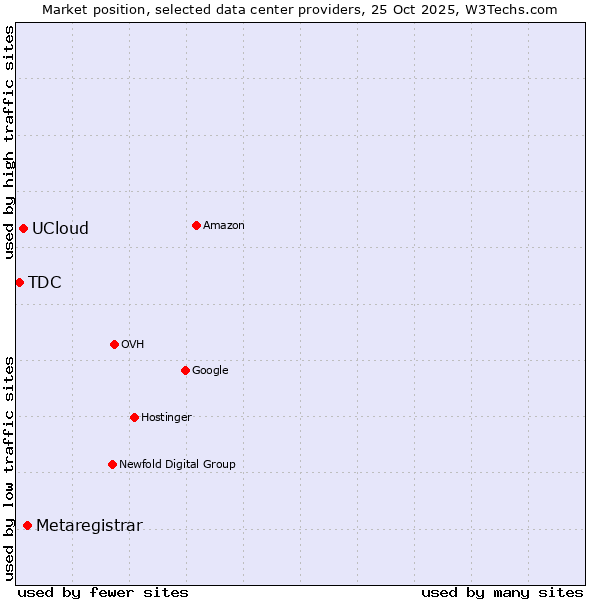 Market position of Metaregistrar vs. UCloud vs. TDC
