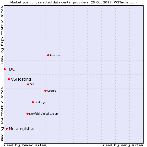 Market position of VSHosting vs. Metaregistrar vs. TDC