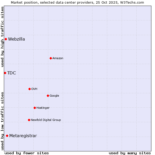 Market position of Metaregistrar vs. Webzilla vs. TDC