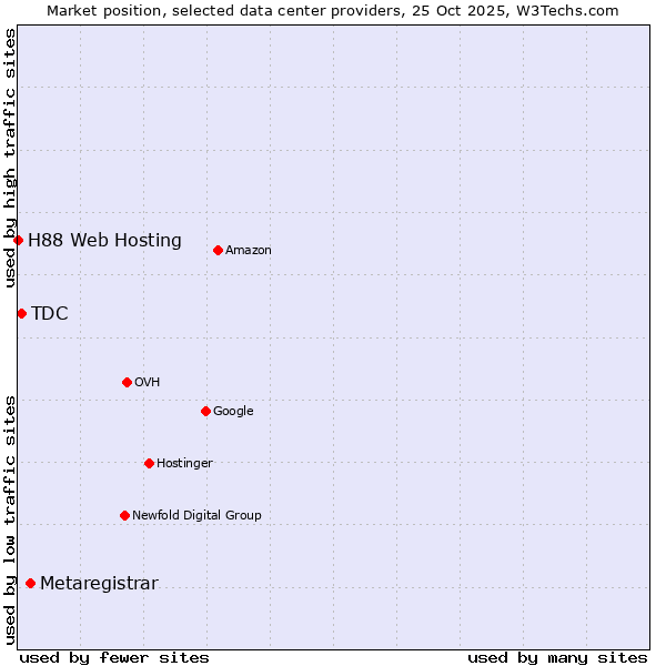 Market position of Metaregistrar vs. TDC vs. H88 Web Hosting