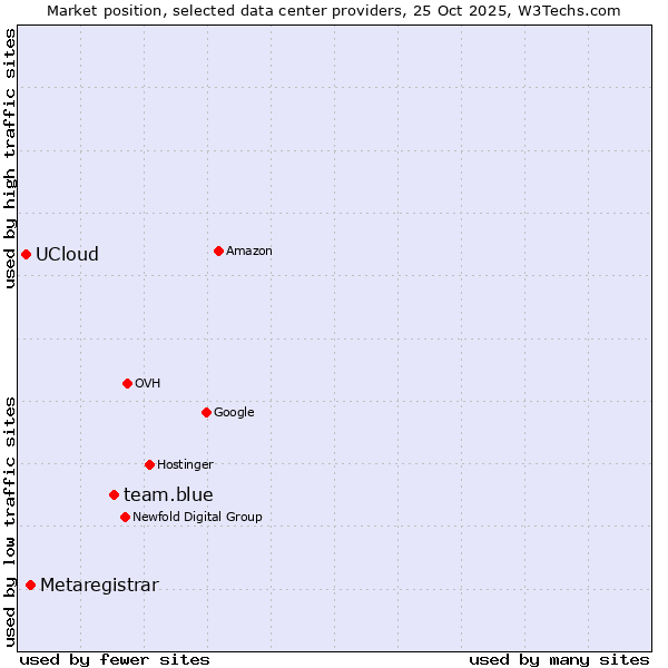 Market position of team.blue vs. Metaregistrar vs. UCloud