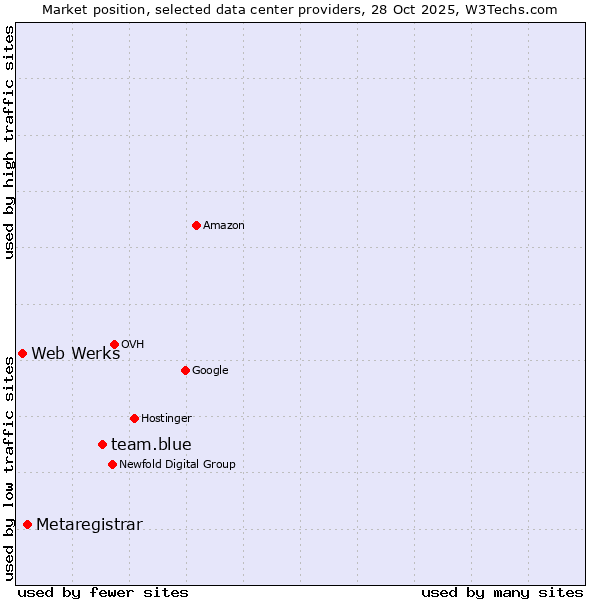 Market position of team.blue vs. Metaregistrar vs. Web Werks