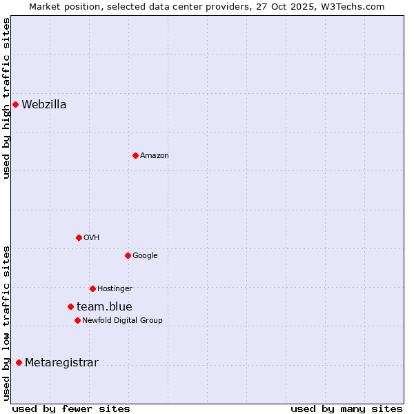 Market position of team.blue vs. Metaregistrar vs. Webzilla