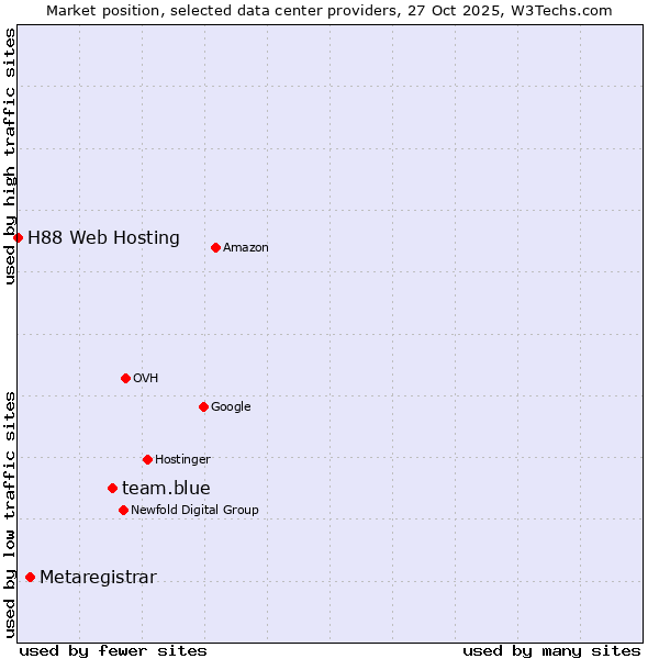 Market position of team.blue vs. Metaregistrar vs. H88 Web Hosting