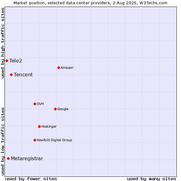 Market position of Tencent vs. Metaregistrar vs. Tele2
