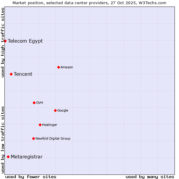 Market position of Tencent vs. Metaregistrar vs. Telecom Egypt