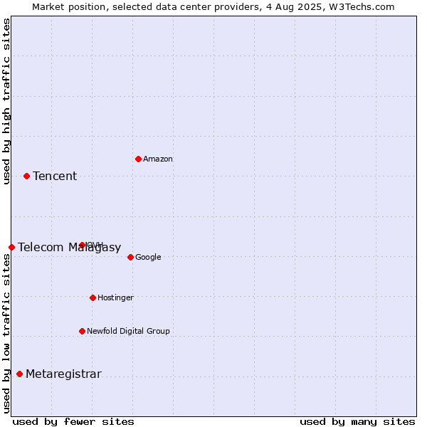 Market position of Tencent vs. Metaregistrar vs. Telecom Malagasy