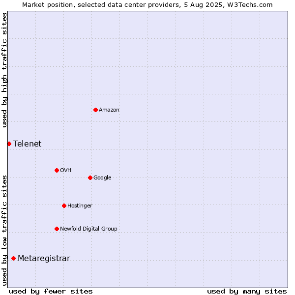 Market position of Metaregistrar vs. Telenet
