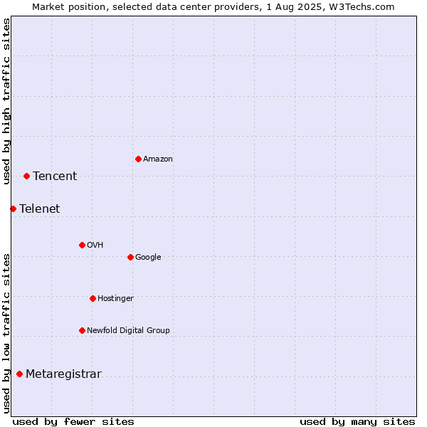 Market position of Tencent vs. Metaregistrar vs. Telenet