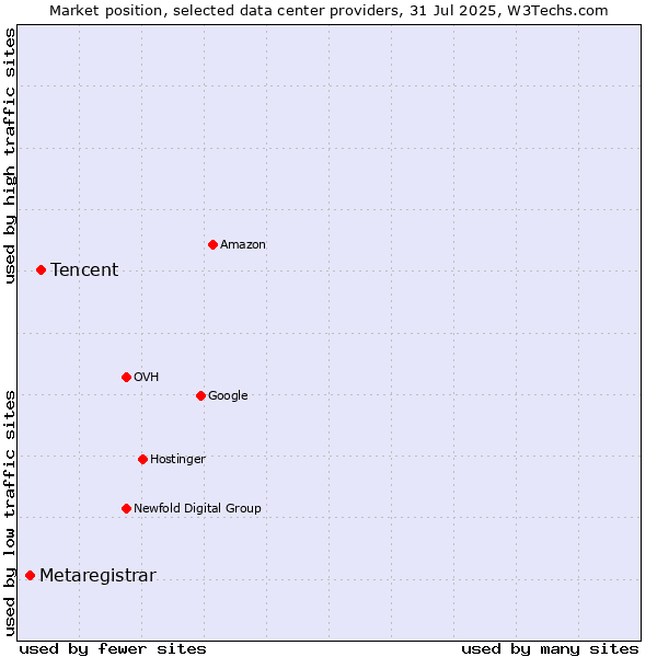 Market position of Tencent vs. Metaregistrar