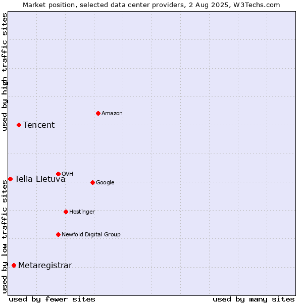 Market position of Tencent vs. Metaregistrar vs. Telia Lietuva