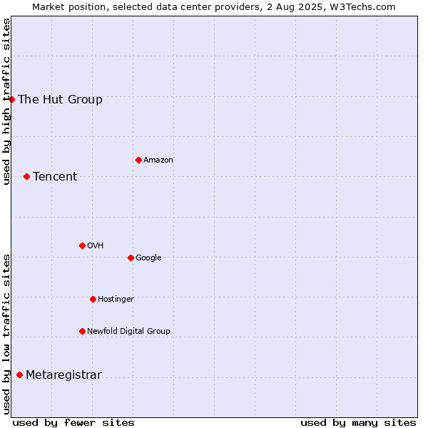 Market position of Tencent vs. Metaregistrar vs. The Hut Group