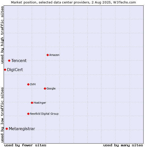 Market position of Tencent vs. Metaregistrar vs. DigiCert